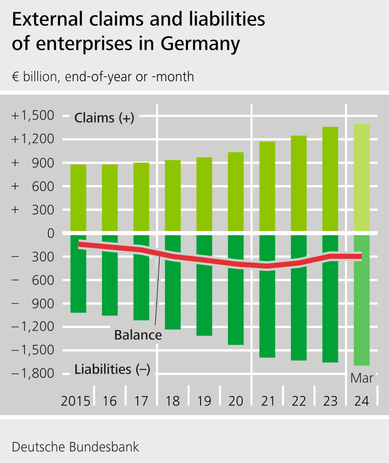 External claims an liabilities of enterprises in Germany