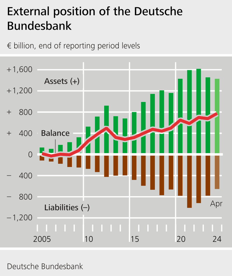 The external position of the Bundesbank