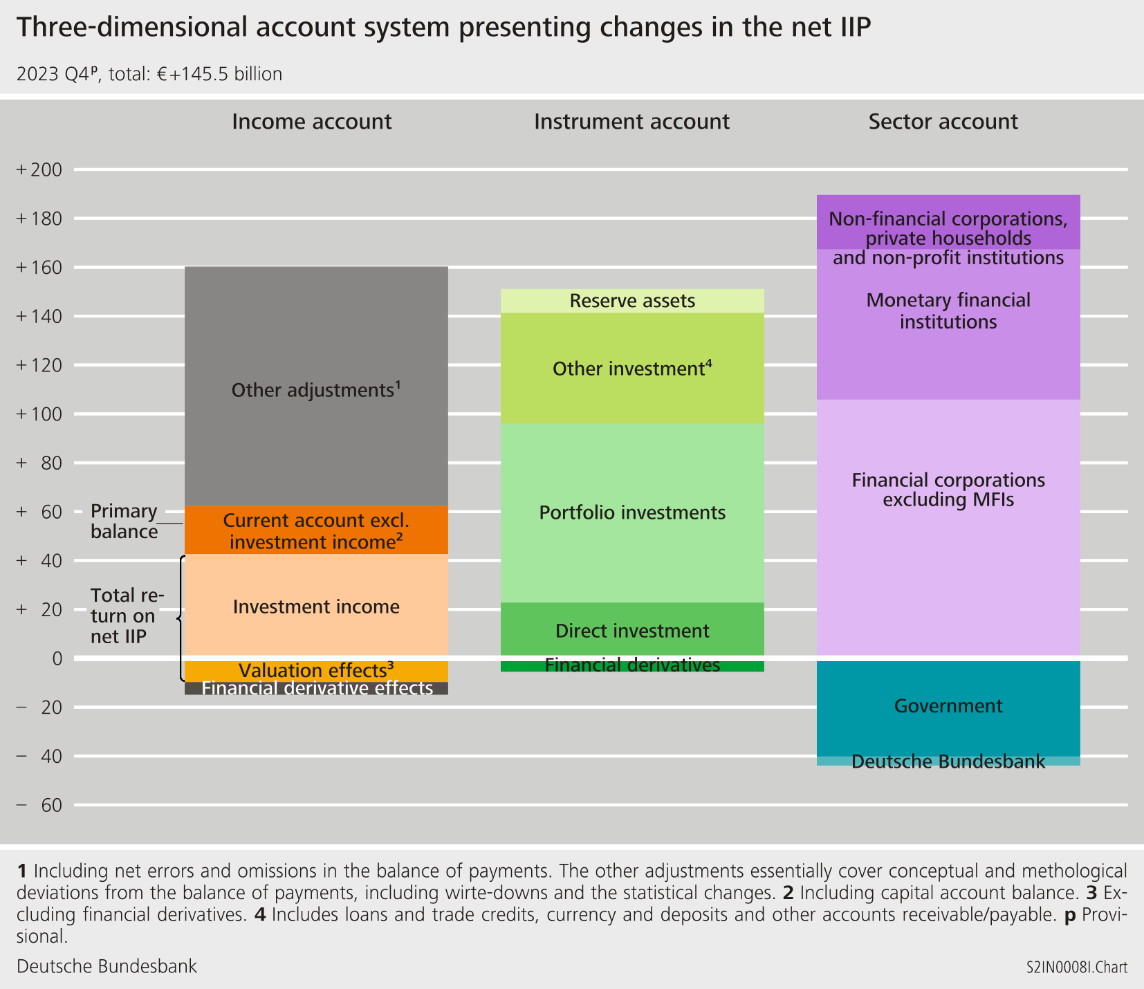 Three-dimensional account system presenting changes in the net IIP