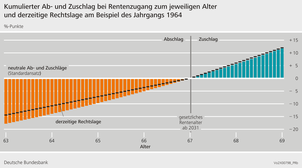Kumulierter Ab- und Zuschlag bei Rentenzugang zum jeweiligen Alter und derzeitige Rechtslage am Beispiel des Jahrgangs 1964