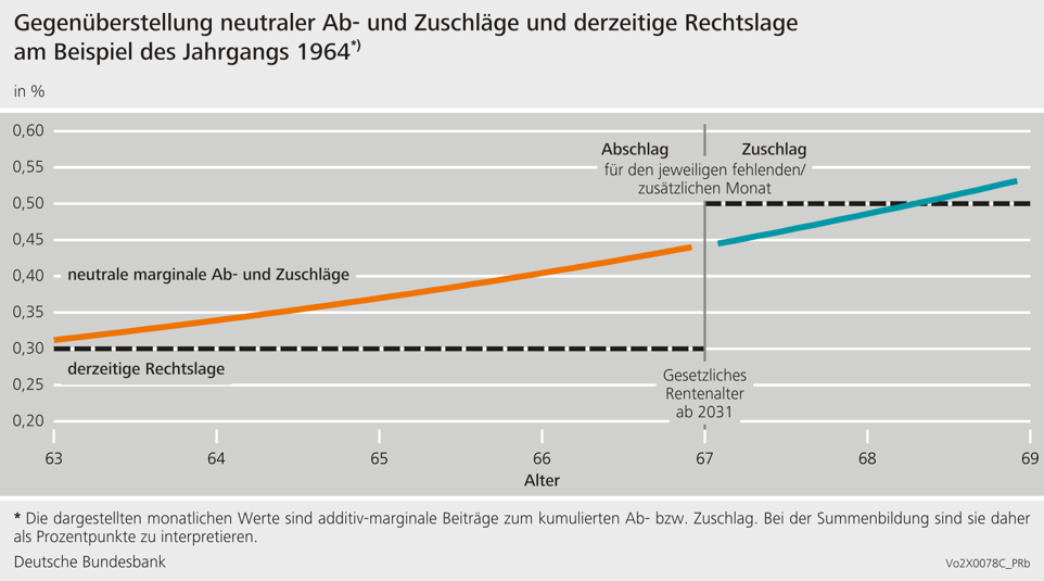 Gegenüberstellung neutraler Ab- und Zuschläge und derzeitige Rechtslage am Beispiel des Jahrgangs 1964