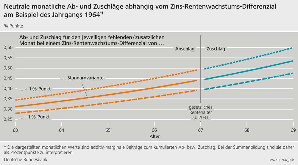Neutrale monatliche Ab- und Zuschläge abhängig vom Zins-Rentenwachstums-Differenzial am Beispiel des Jahrgangs 1964 