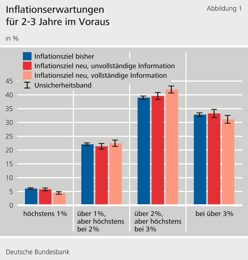 Abbildung 1: Inflationserwartungen für 2-3 Jahre im Voraus