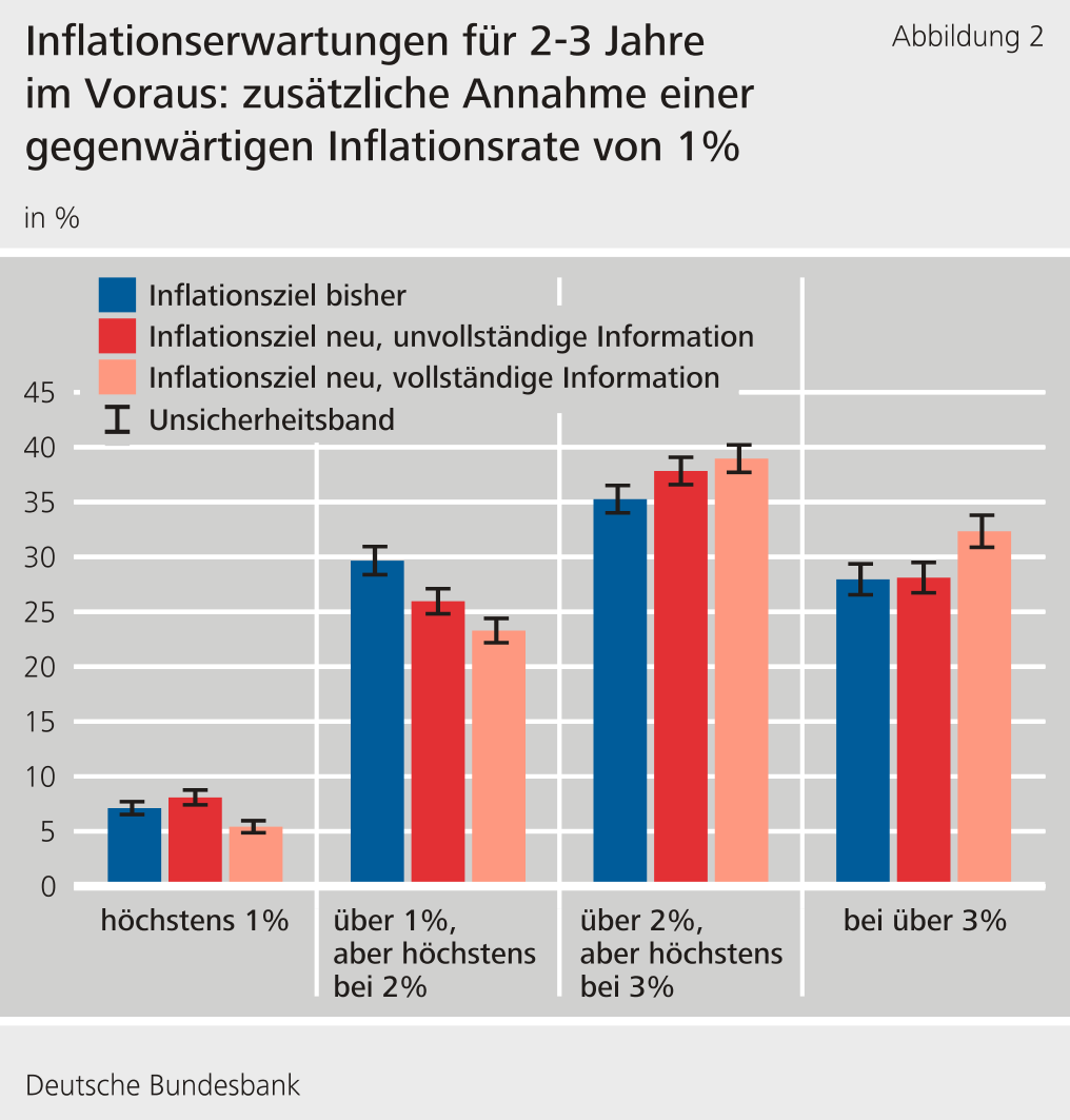 Abbildung 2: Inflationserwartungen für 2-3 Jahre im Voraus: zusätzliche Annahme einer gegenwärtigen Inflationsrate von 1 %