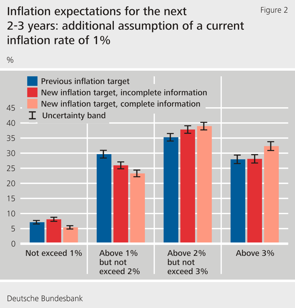 Figure 2: Inflation expectations for the next 2-3 years: additional assumption of a current inflation rate of 1%