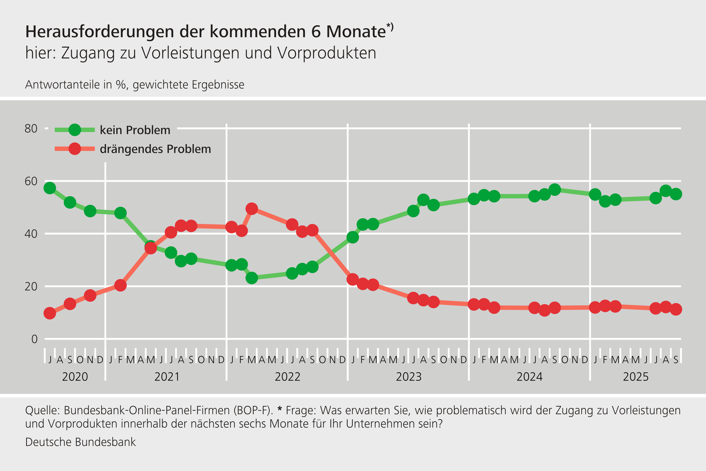 Herausforderungen der kommenden 6 Monate