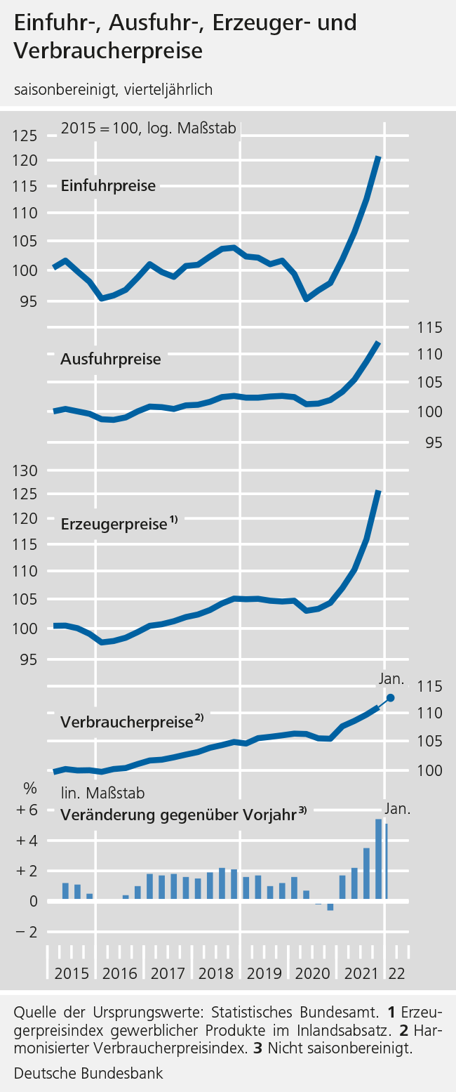 Einfuhr-, Ausfuhr-, Erzeuger- und Verbraucherpreise