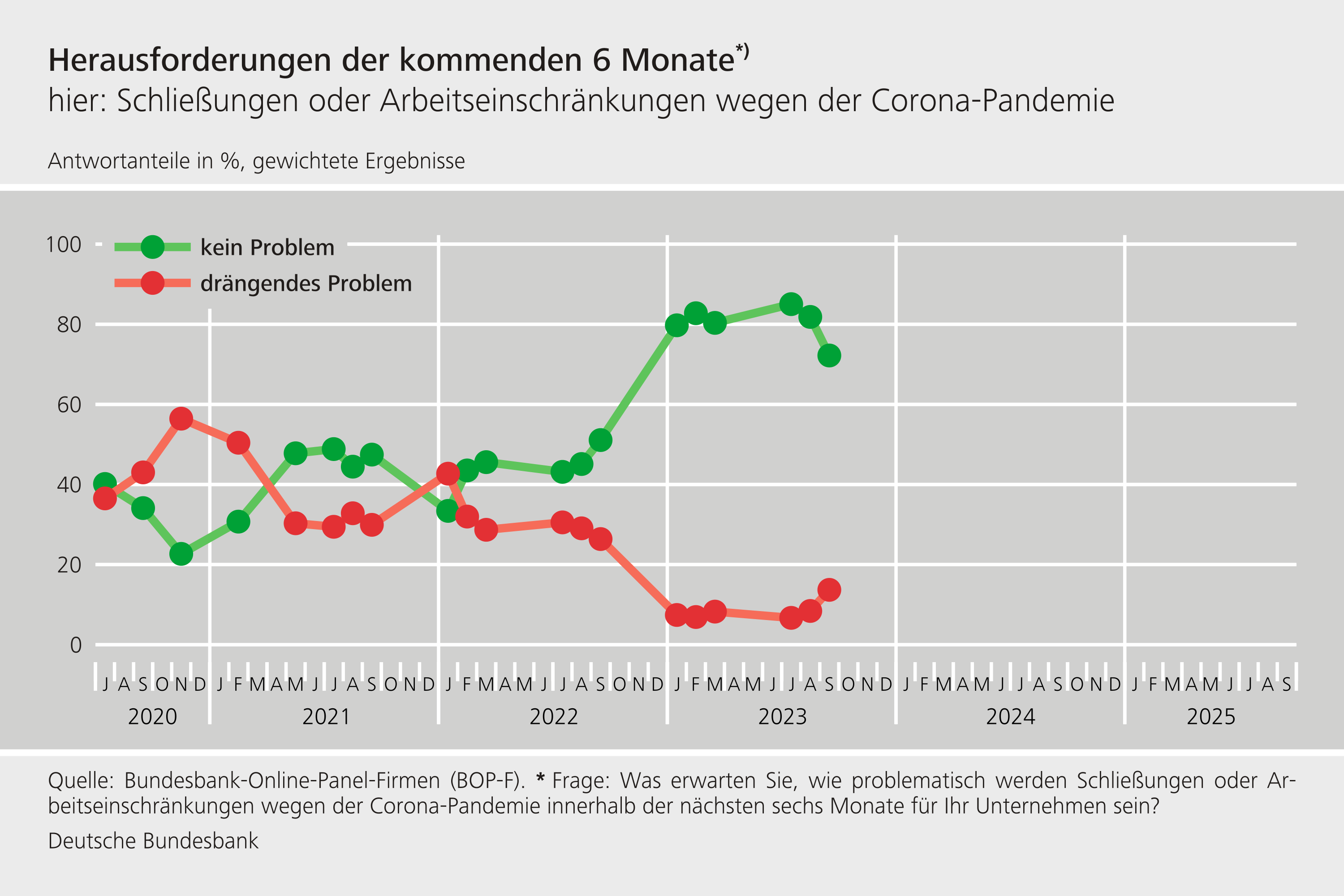 Herausforderungen der kommenden 6 Monate