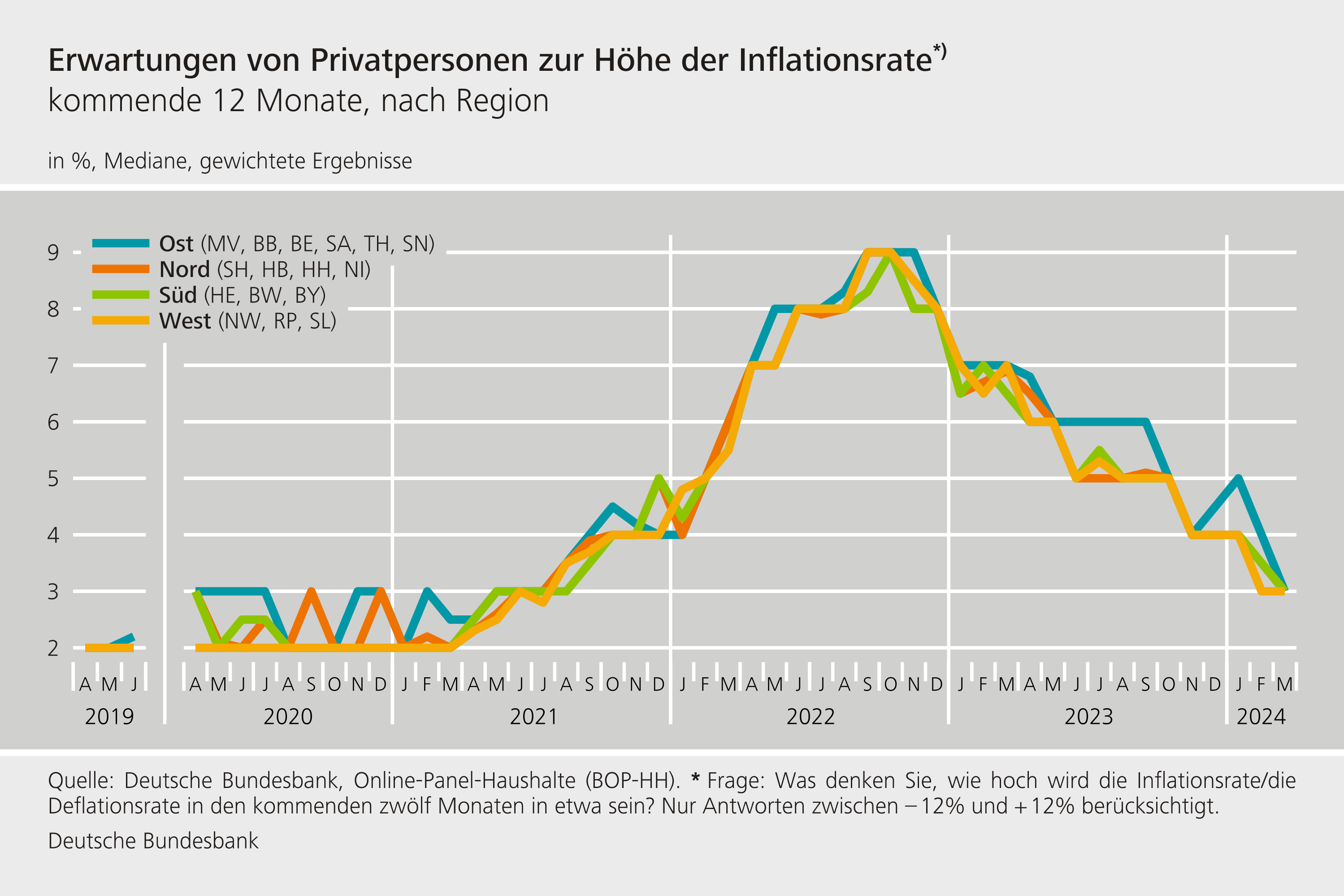Erwartungen von Privatpersonen zur Höhe der Inflationsrate, nach Region – Mediane