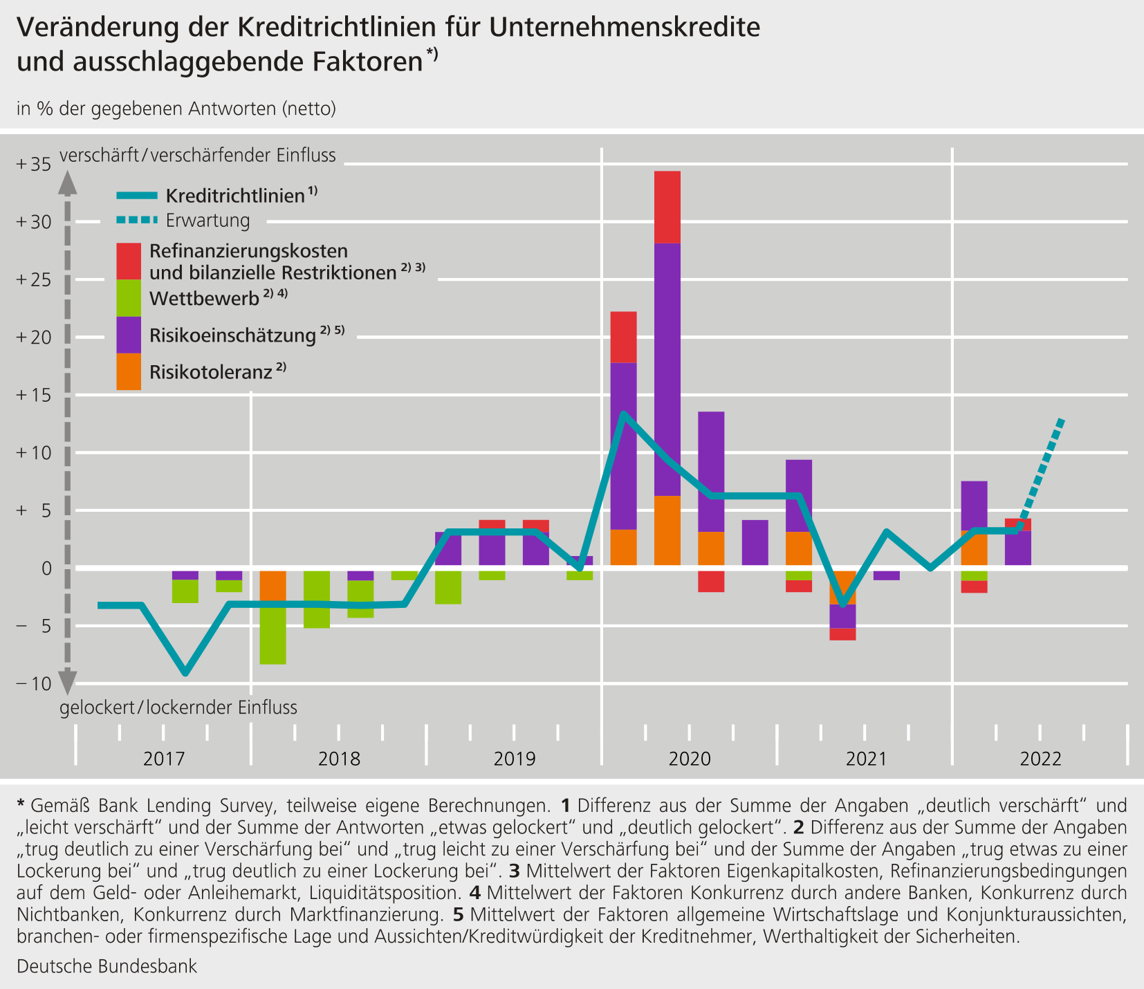 Veränderung der Kreditrichtlinien für Unternehmenskredite und ausschlaggebende Faktoren