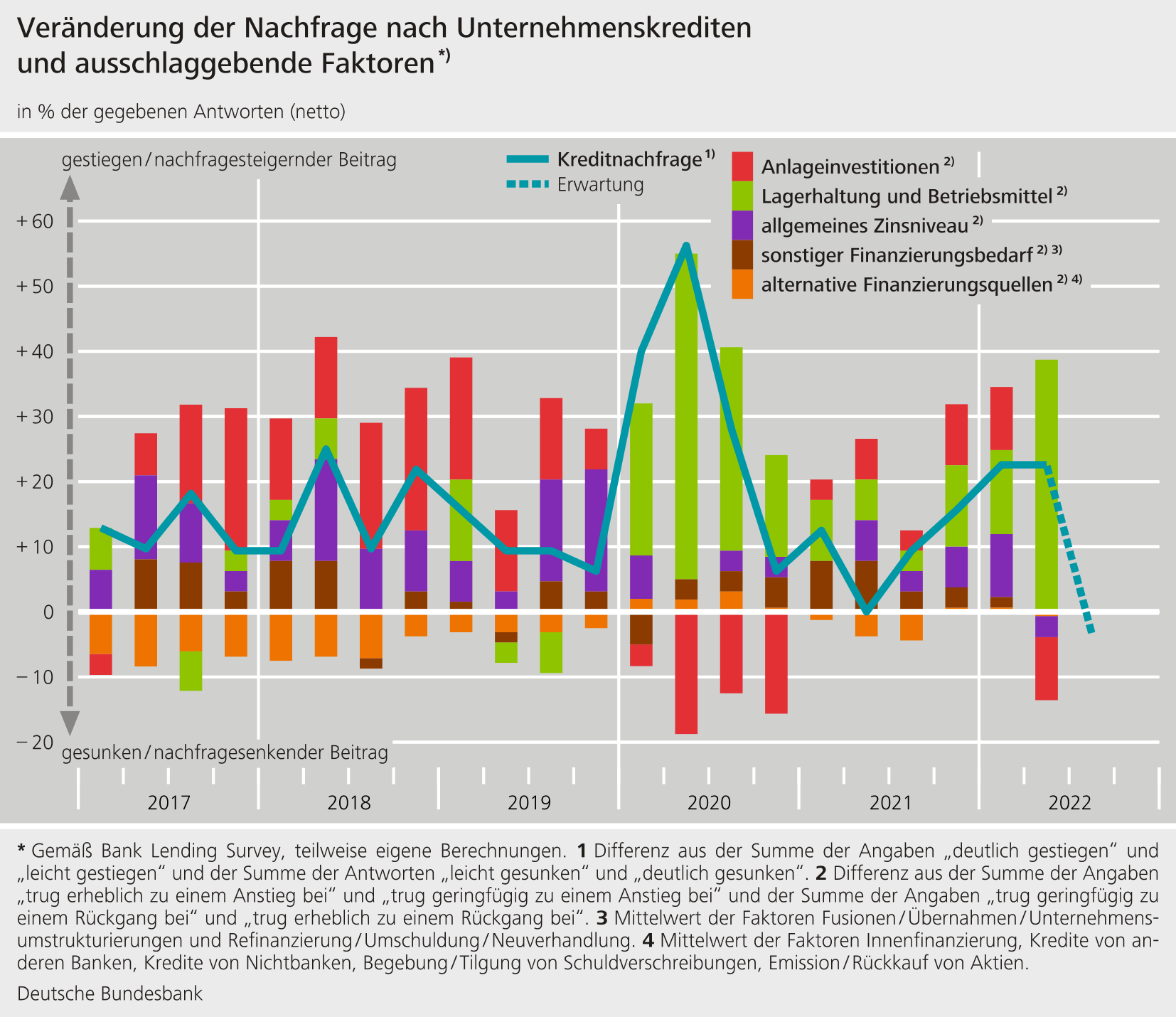 Veränderung der Nachfrage nach Unternehmenskrediten und ausschlaggebende Faktoren