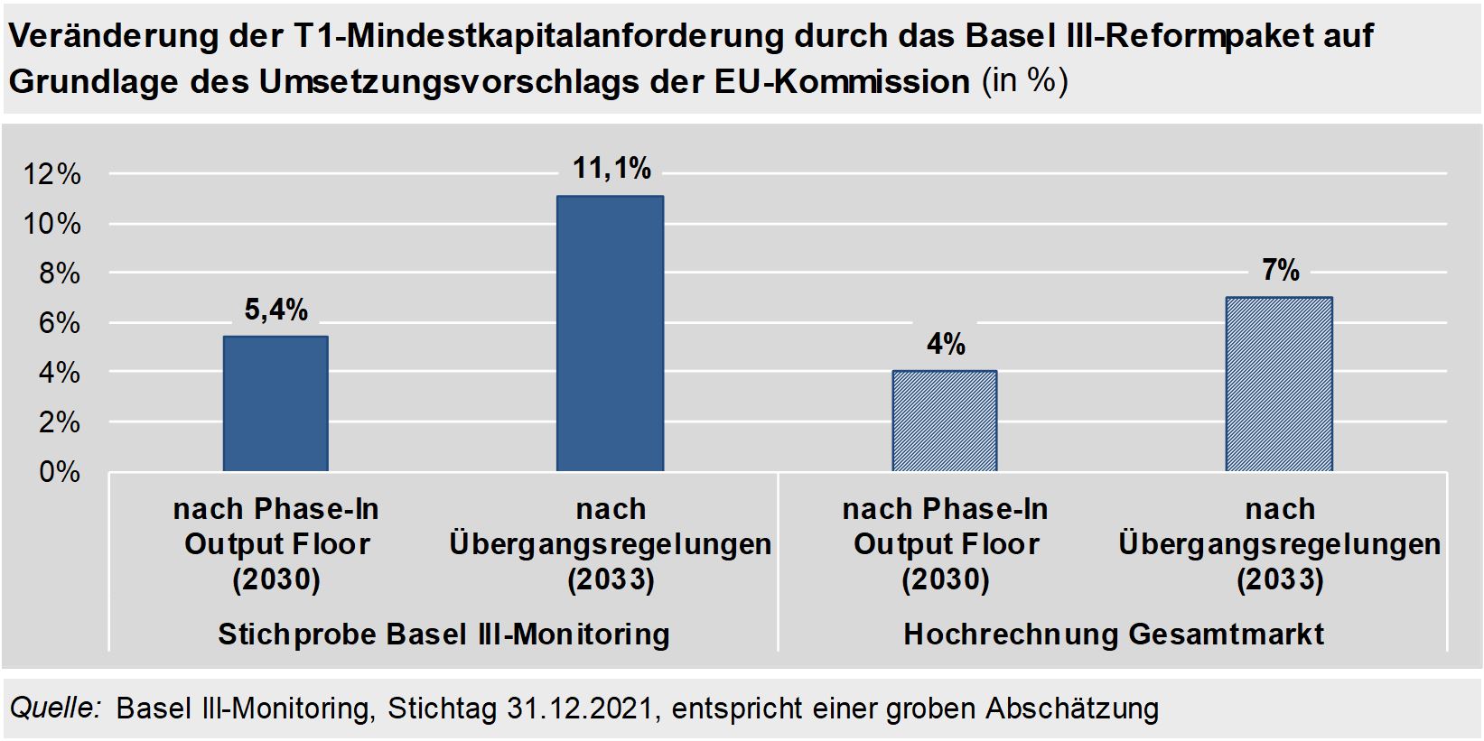 Veränderung der T1-Mindestkapitalanforderung durch das Basel III-Reformpaket auf Grundlage des Umsetzungsvorschlags der EU-Kommission (in %)