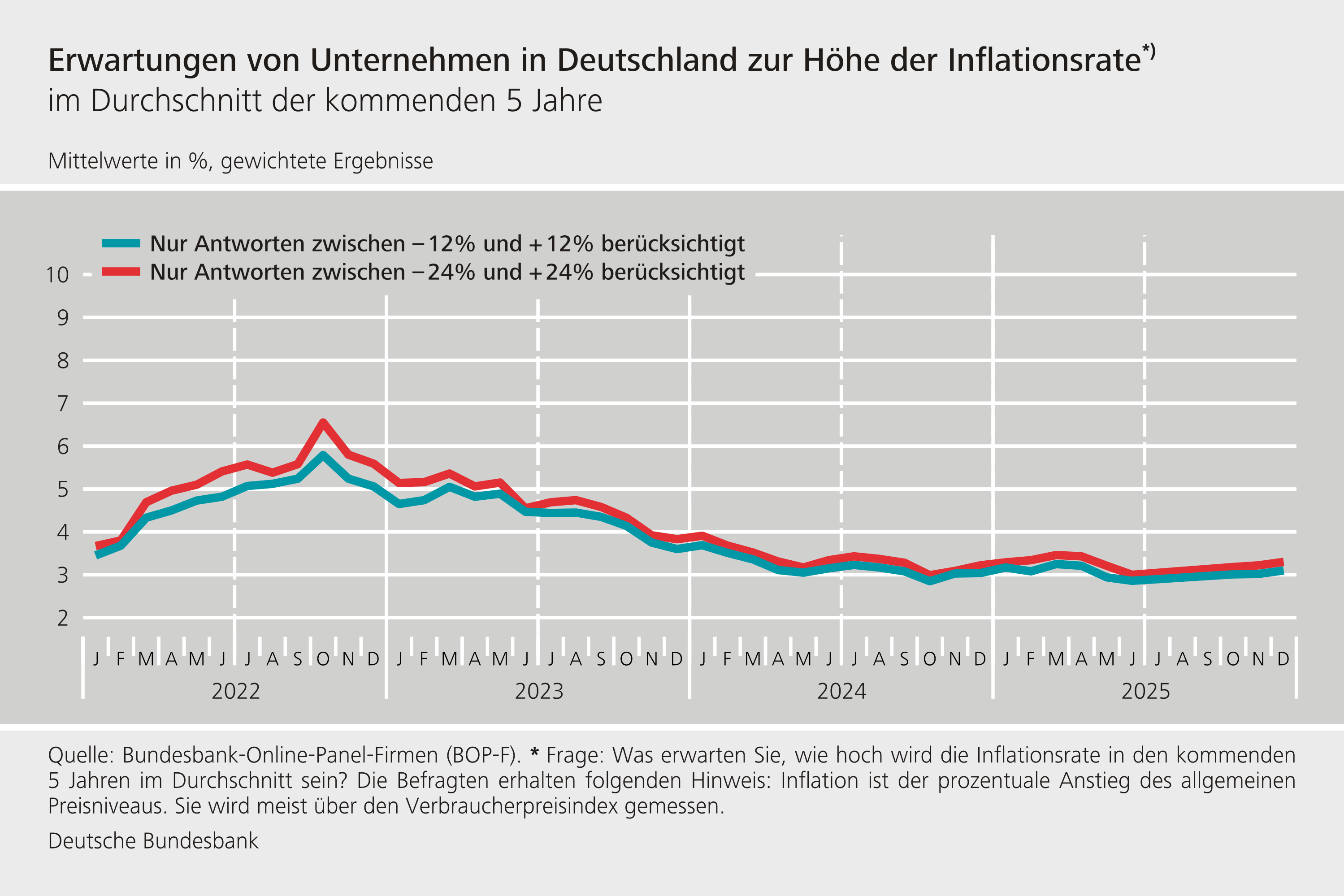 Erwartungen von Unternehmen in Deutschland zur Höhe der Inflationsrat im Durchschnitt der kommenden fünf Jahre