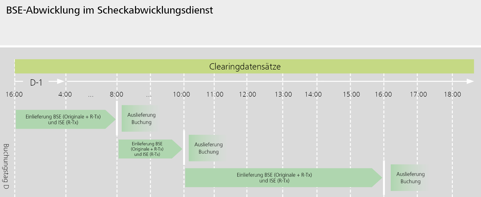 Verarbeitungsfenster für die Abwicklung von BSE-und ISE-Zahlungen