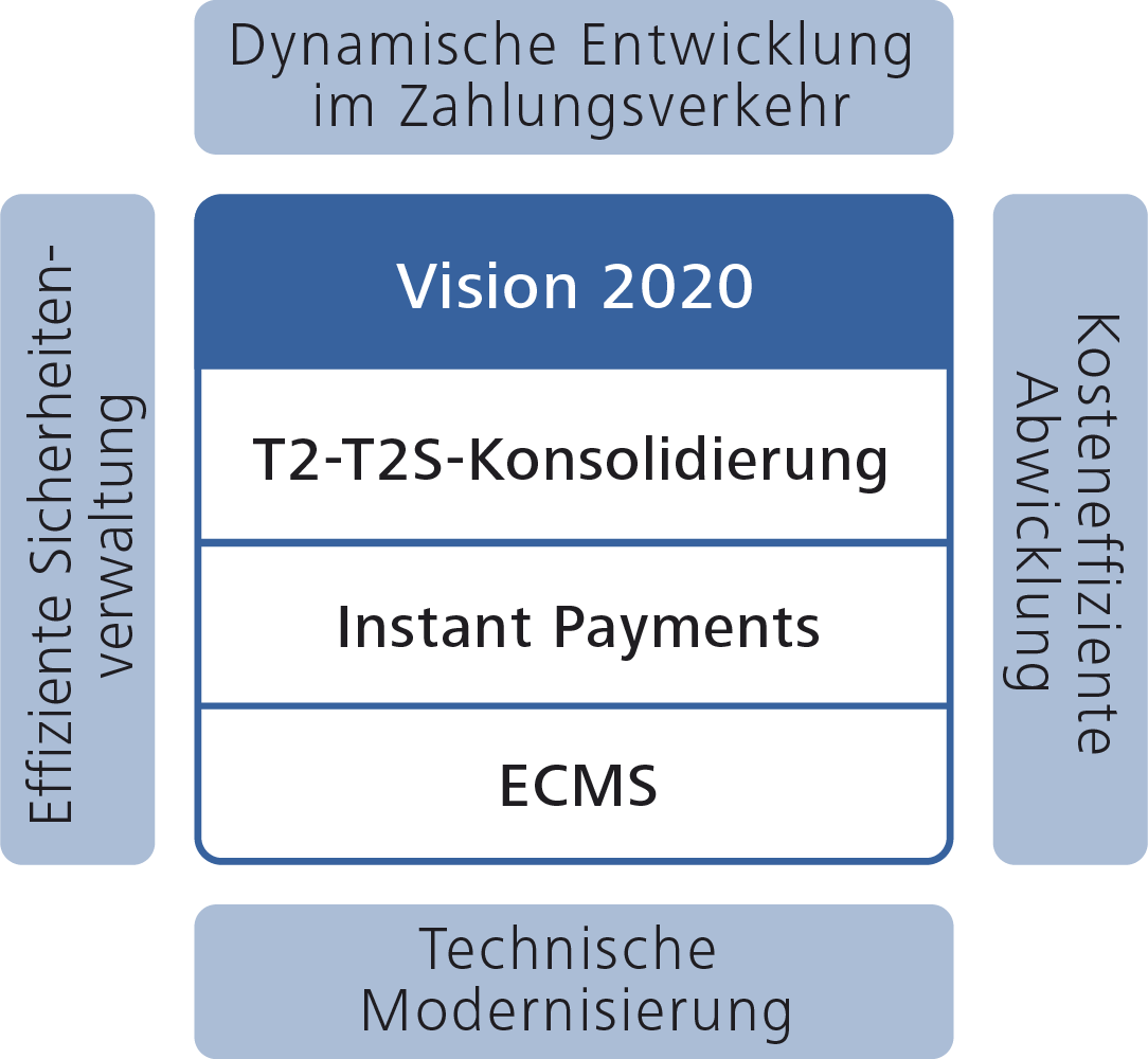Weiterentwicklung der Marktinfrastruktur des Eurosystems