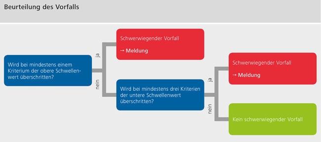 Grafik zeigt die Beurteilung des Vorfalls
