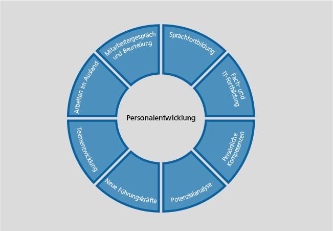 Grafik zu Personalentwicklungsmöglichkeiten in der Bundesbank