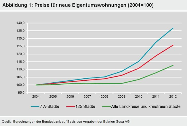 Abbildung 1: Preise für neue Eigentumswohnungen (2004=100)