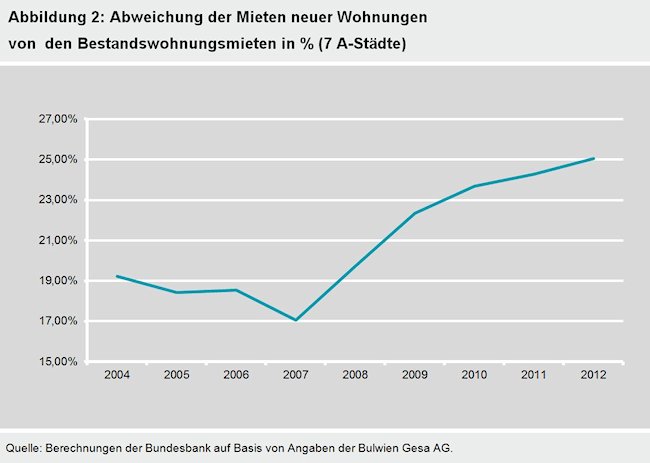 Abbildung 2: Abweichung der Mieten neuer Wohnungen von den Bestandswohnungsmieten in % (7 A-Städte)