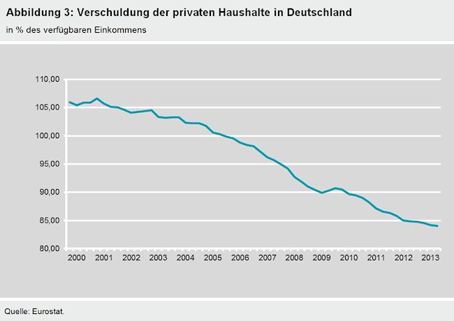 Abbildung 3: Verschuldung der privaten Haushalte in Deutschland