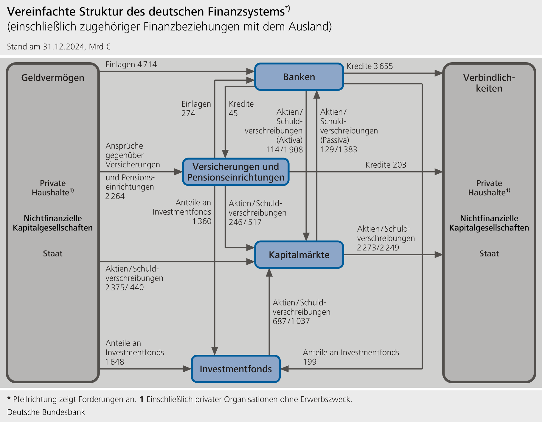 Diagramm zur Vereinfachten Struktur des deutschen Finanzsystems