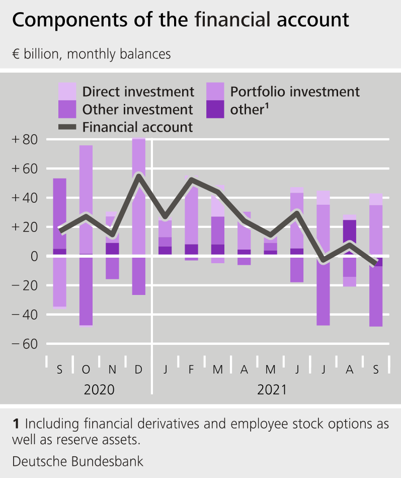 Balance of payments Deutsche Bundesbank