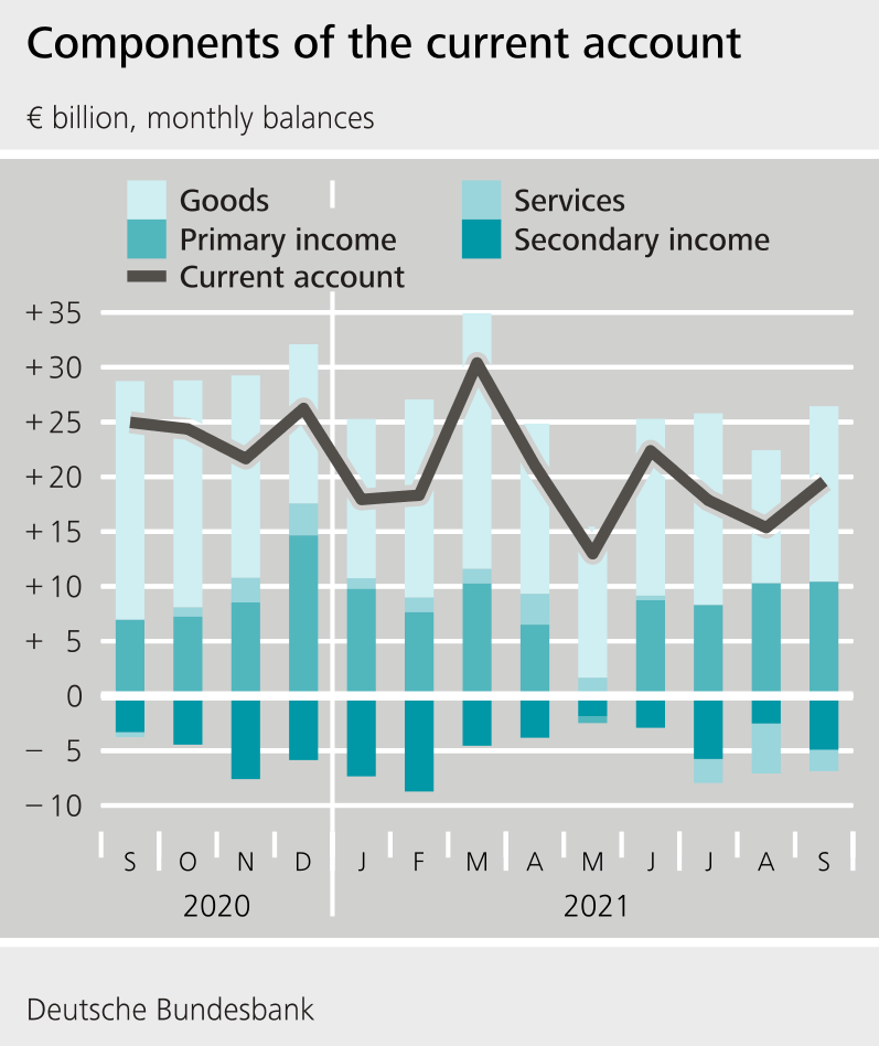 Balance of payments Deutsche Bundesbank