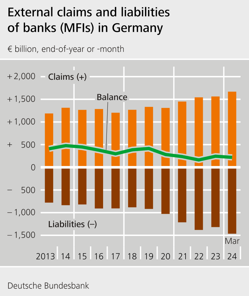 External claims and liabilities of banks (MFIs) in Germany