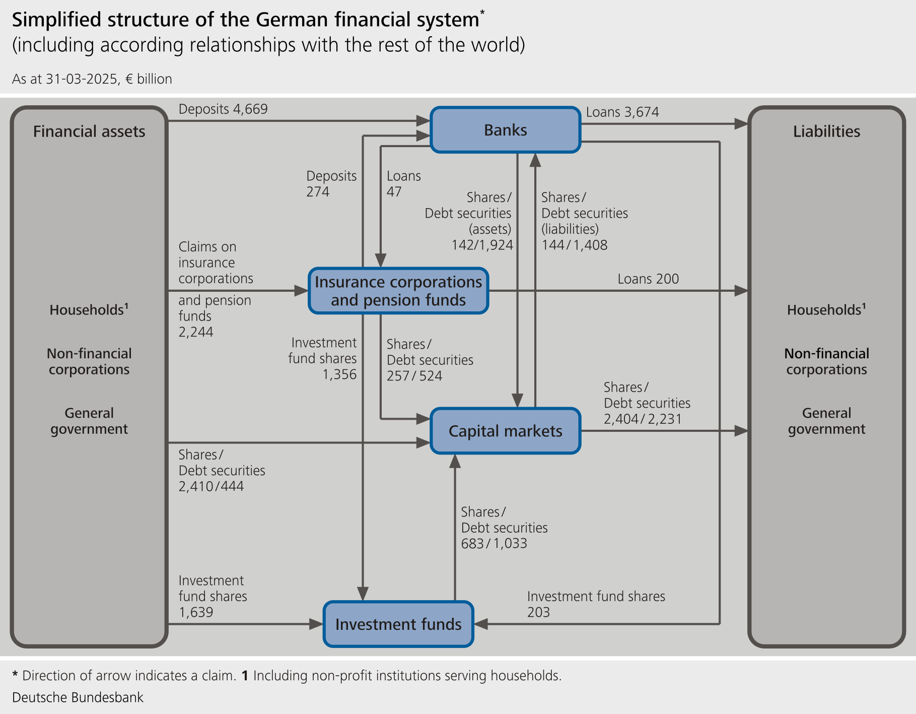 Diagram of the Simplified structure of the German financial system