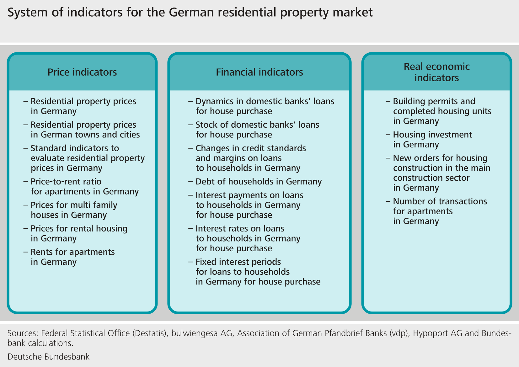 System of indicators for residential property markets