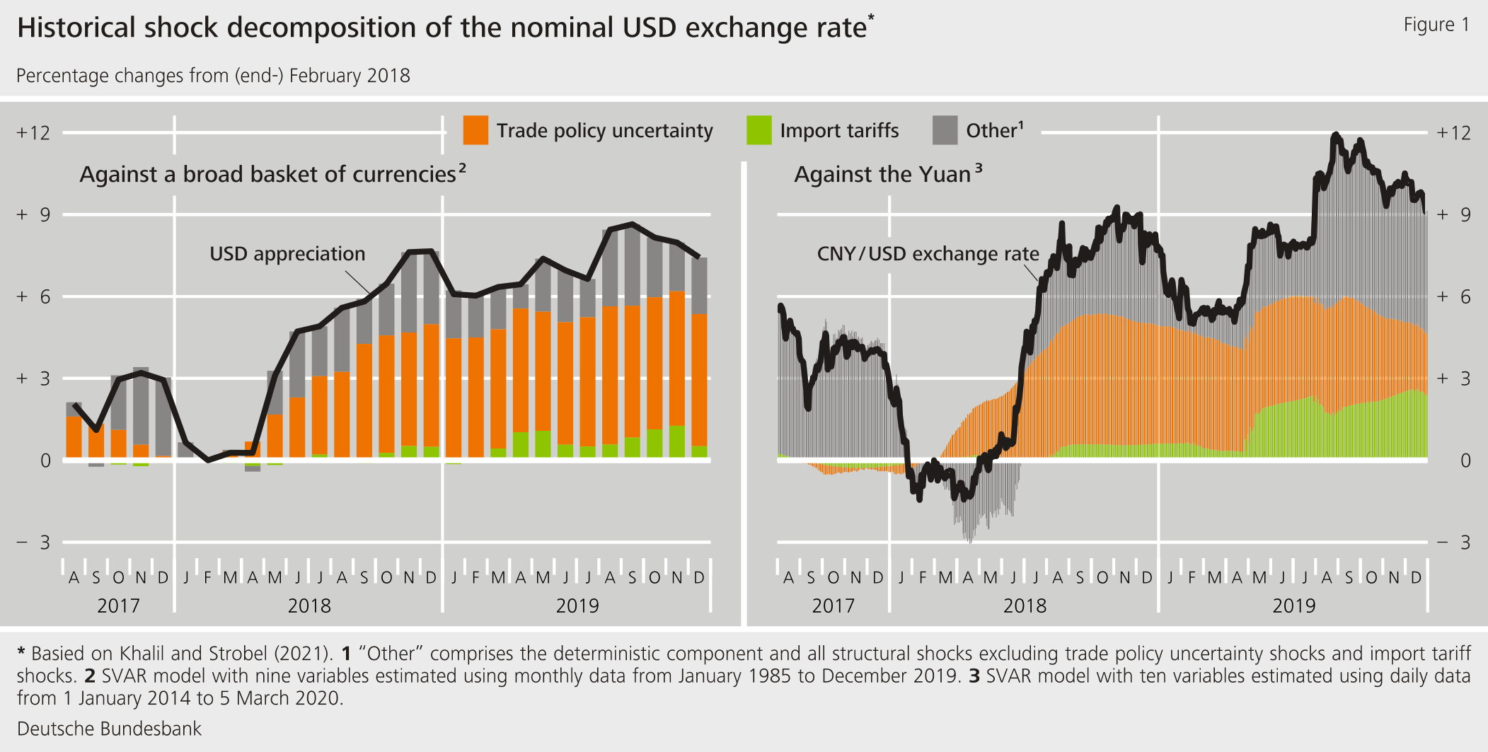 Figure 1: Historical shock decomposition of the nominal USD exchange rate