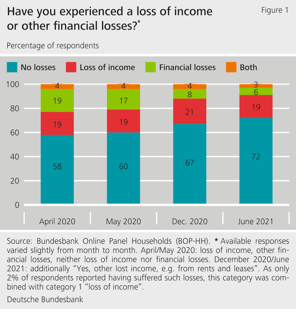 Figure 1: Have you experienced a loss of income or other financial losses?