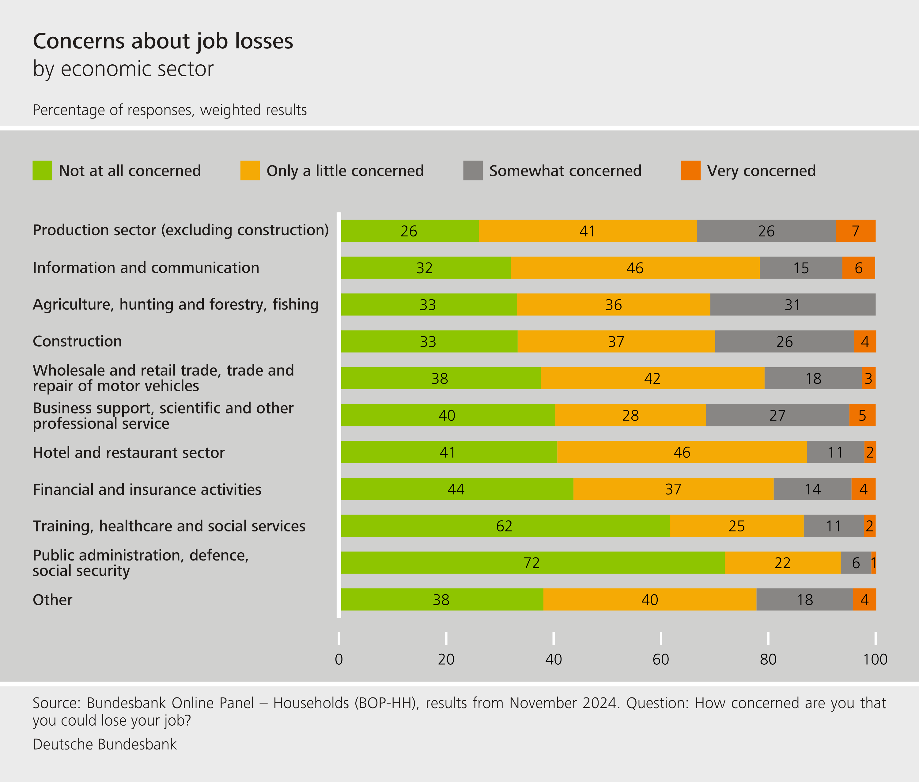 Concerns about job losses by economic sector