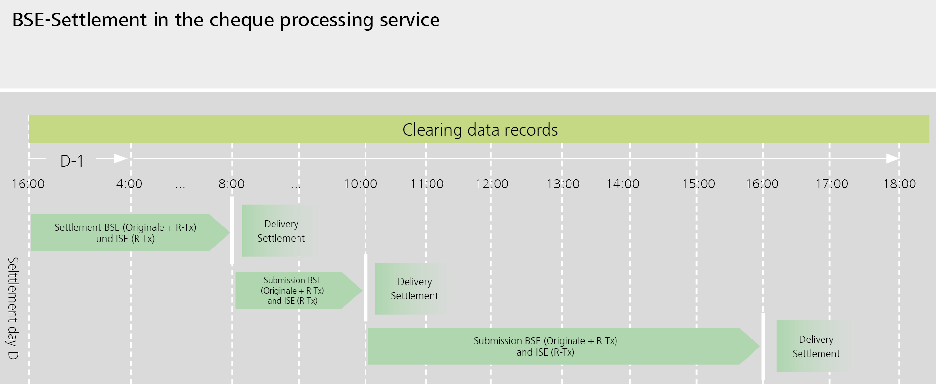 Processing windows for the clearing and settlement of BSE and ISE payments