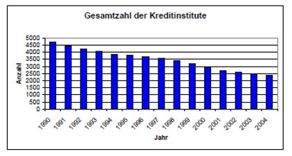 Grafik der Entwicklung der Gesamtzahl der Kreditinstitute