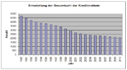 Grafik der Entwicklung der Gesamtzahl der Kreditinstitute