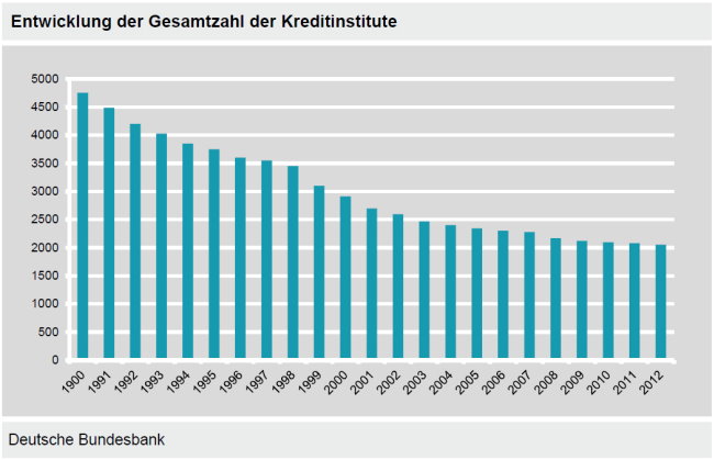 Grafik der Entwicklung der Gesamtzahl der Kreditinstitute