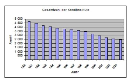 Grafik der Entwicklung der Gesamtzahl der Kreditinstitute 2003