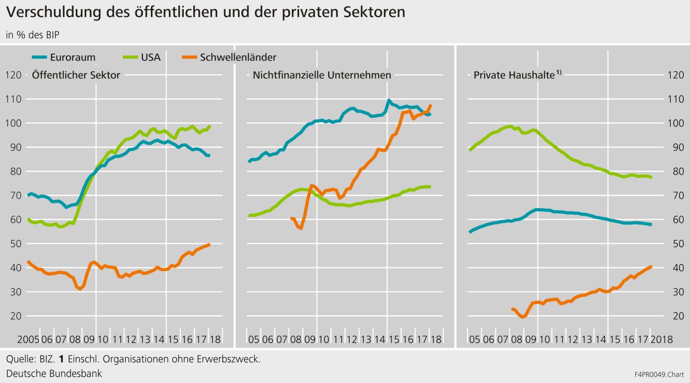 Grafik: Verschuldung des öffentlichen und der privaten Sektoren