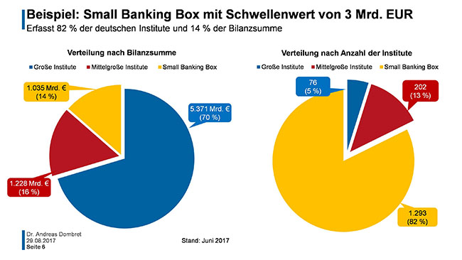 Grafik: Beispiel: Small Banking Box mit Schwellenwert von 3 Mrd. EUR