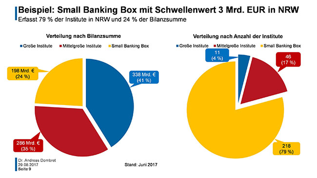 Grafik: Beispiel: Small Banking Box mit Schwellenwert 3 Mrd. EUR in NRW
