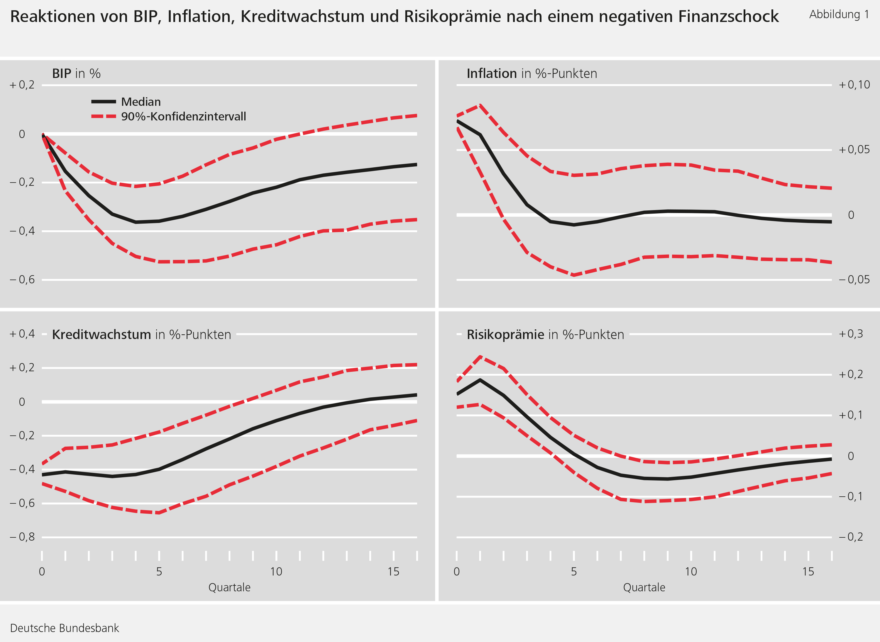 Abbildung 1: Reaktionen von BIP, Inflation, Kreditwachstum und Risikoprämie nach einem negativen Finanzschock