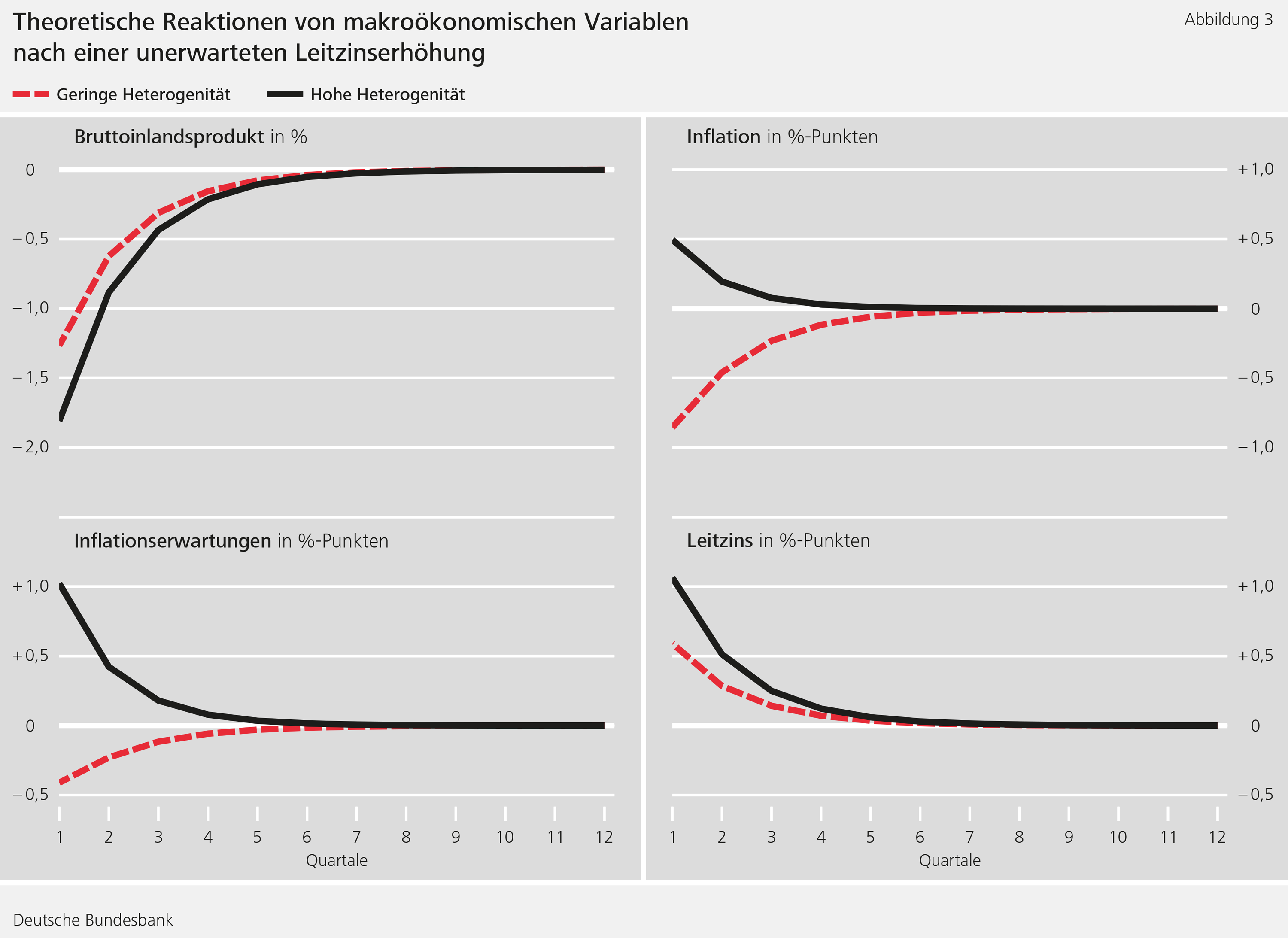 Abbildung 3: Theoretische Reaktionen von makroökonomischen Variablen nach einer unerwarteten Leitzinserhöhung