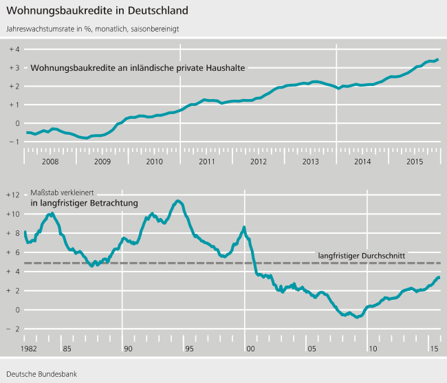 Grafik der Wohnungsbaukredite in Deutschland