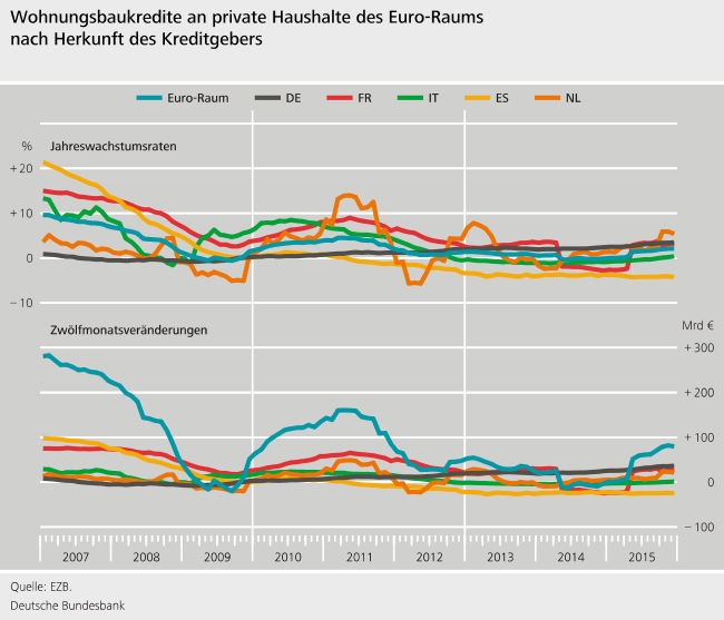 Grafik der Wohnungsbaukredite an private Haushalte des Euro-Raums