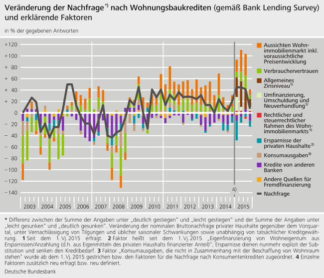 Grafik der Veränderung der Nachfrage nach Wohnungsbaukrediten