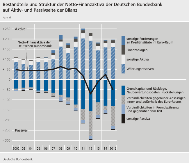 Bestandteile und Struktur der Netto-Finanzaktiva der Deutschen Bundesbank auf der Aktiv- und Passivseite der Bilanz