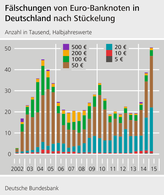 Fälschungen von Euro-Banknoten in Deutschland nach Stückelung
