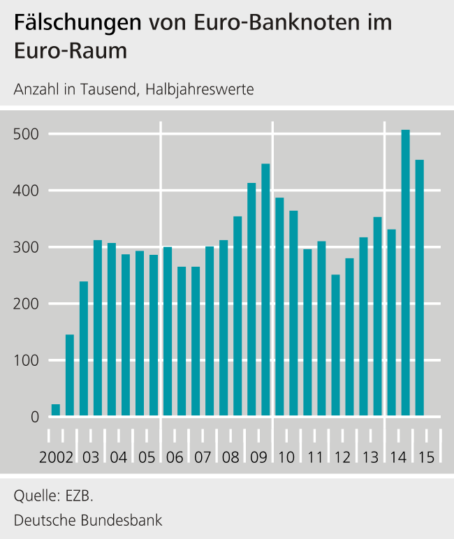 Fälschungen von Euro-Banknoten im Euro-Raum