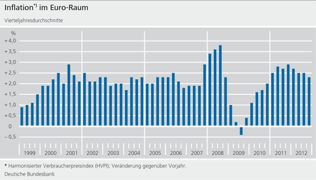 Zeitreihe der inflationsrate in deutschland mit dem jahr 2010 als. Inflationsrate Deutschland Historisch : Inflation Lehren Aus Der Geschichte Deutsche Bundesbank